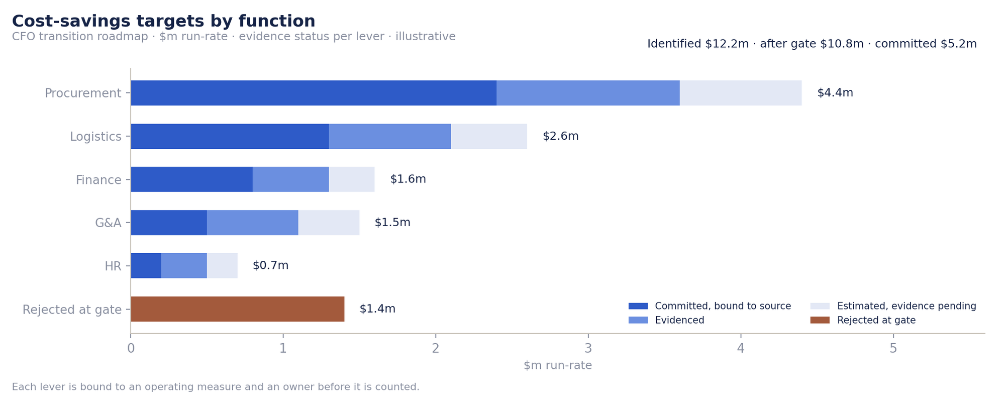 Cost-savings targets by function