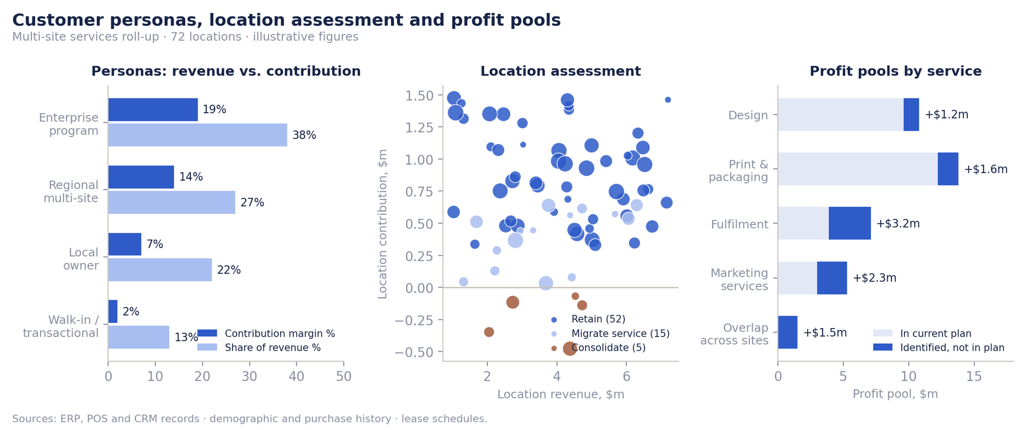 Customer personas, location assessment and profit pools